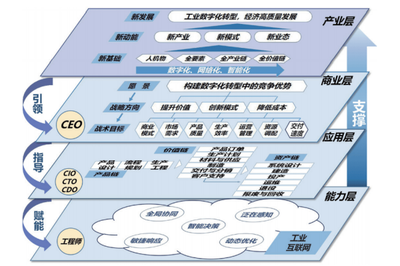 總體設計 將軟件需求轉化為體系結構的橋梁